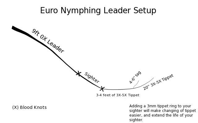 Euro Nymphing Leader W/ Sighter and Tippet Ring 25 Ft Hand Tied Leader for Fly  Fishing 